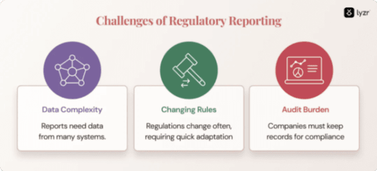 API-Driven Regulatory Reporting: Transforming Compliance Through Automation